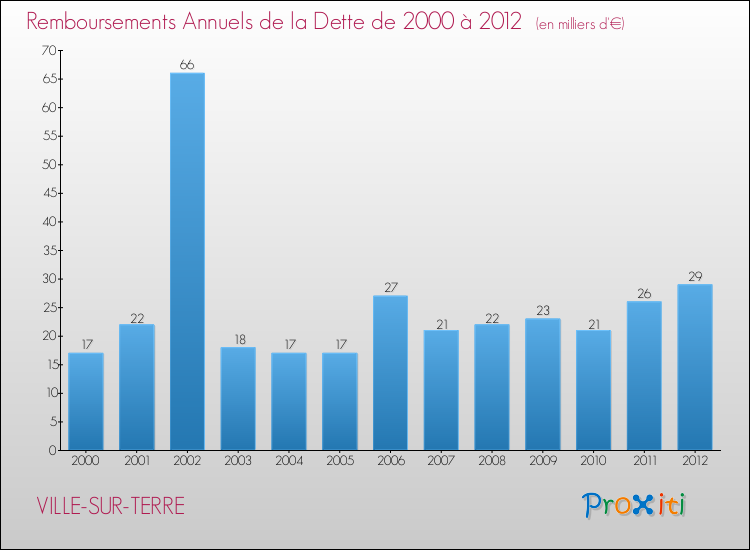 Evolution de l'annuité de la dette pour la commune de VILLE-SUR-TERRE de 2000 à 2012 Annuités de la dette pour VILLE-SUR-TERRE de 2000 à 2012