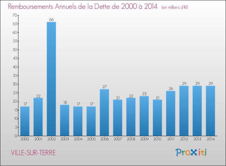 Evolution de l'annuité de la dette pour la commune de VILLE-SUR-TERRE de 2000 à 2014 Annuités de la dette pour VILLE-SUR-TERRE de 2000 à 2014