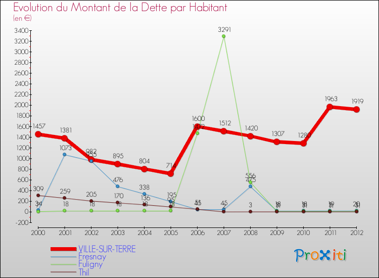 Evolution de la dette par habitant pour la commune de VILLE-SUR-TERRE et les communes proches de 2000 à 2012 Comparaison de la dette par habitant pour VILLE-SUR-TERRE et les communes voisines de 2000 à 2012
