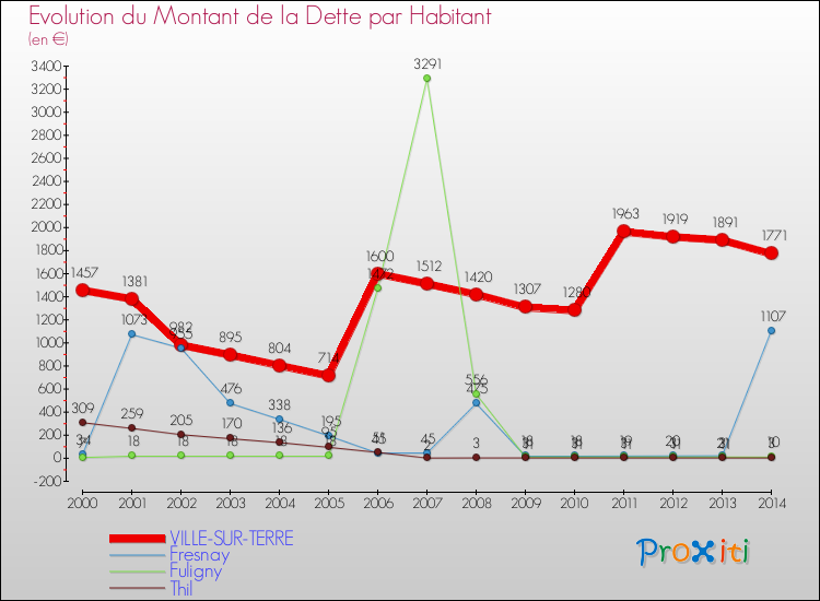 Evolution de la dette par habitant pour la commune de VILLE-SUR-TERRE et les communes proches de 2000 à 2014 Comparaison de la dette par habitant pour VILLE-SUR-TERRE et les communes voisines de 2000 à 2014