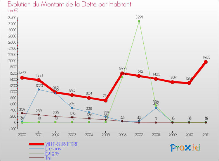 Evolution de la dette par habitant pour la commune de VILLE-SUR-TERRE et les communes proches Comparaison de la dette par habitant pour VILLE-SUR-TERRE et les communes voisines