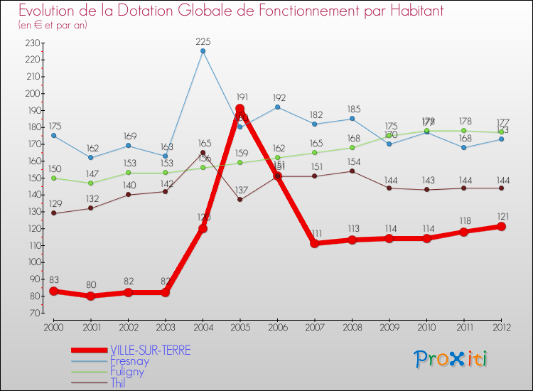 Evolution et montant de la dotation globale de fonctionnement par Habitant pour VILLE-SUR-TERRE et les communes proches Comparaison des dotations globales de fonctionnement par habitant pour VILLE-SUR-TERRE et les communes voisines