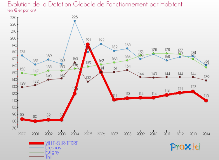 Evolution et montant de la dotation globale de fonctionnement par Habitant pour VILLE-SUR-TERRE et les communes proches de 2000 à 2014. Comparaison des dotations globales de fonctionnement par habitant pour VILLE-SUR-TERRE et les communes voisines de 2000 à 2014.
