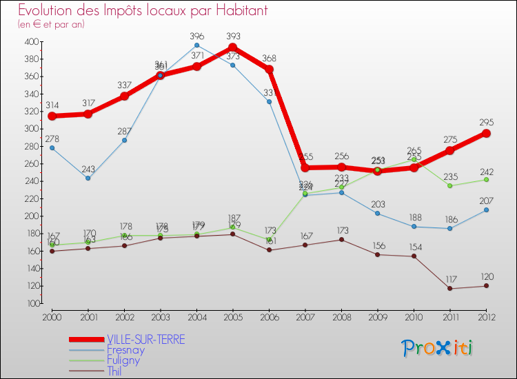 Evolution et montant des impôts locaux par Habitant pour VILLE-SUR-TERRE et les communes proches Comparaison des impôts locaux par habitant pour VILLE-SUR-TERRE et les communes voisines