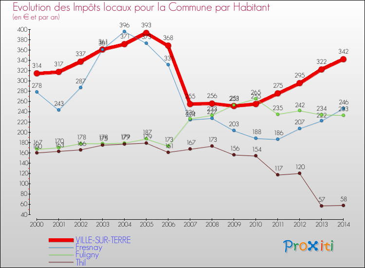 Evolution et montant des impôts locaux par Habitant pour VILLE-SUR-TERRE et les communes proches de 2000 à 2014 Comparaison des impôts locaux par habitant pour VILLE-SUR-TERRE et les communes voisines de 2000 à 2014