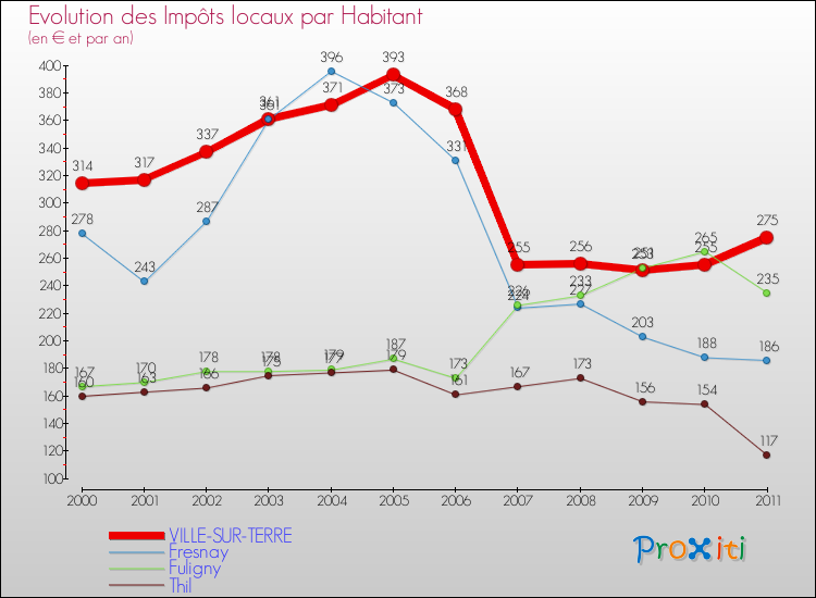 Evolution et montant des impôts locaux par Habitant pour VILLE-SUR-TERRE et les communes proches Comparaison des impôts locaux par habitant pour VILLE-SUR-TERRE et les communes voisines