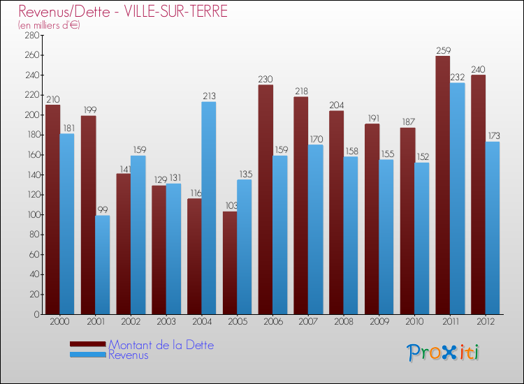 Evolution comparée de la dette et des revenus pour la commune de VILLE-SUR-TERRE de 2000 à 2012 Comparaison de la dette et des revenus pour VILLE-SUR-TERRE de 2000 à 2012