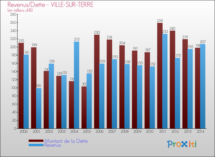 Evolution comparée de la dette et des revenus pour la commune de VILLE-SUR-TERRE de 2000 à 2014 Comparaison de la dette et des revenus pour VILLE-SUR-TERRE de 2000 à 2014