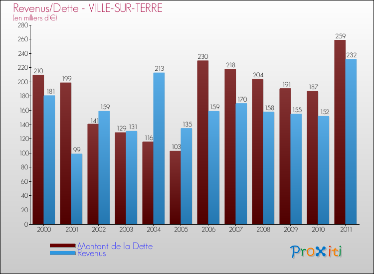 Evolution comparée de la dette et des revenus pour la commune de VILLE-SUR-TERRE de 2000 à 2011 Comparaison de la dette et des revenus pour VILLE-SUR-TERRE de 2000 à 2011
