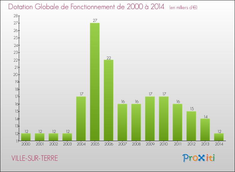 Evolution du montant de la Dotation Globale de Fonctionnement pour la commune de VILLE-SUR-TERRE de 2000 à 2014 Evolution du montant de la Dotation Globale de Fonctionnement pour VILLE-SUR-TERRE de 2000 à 2014