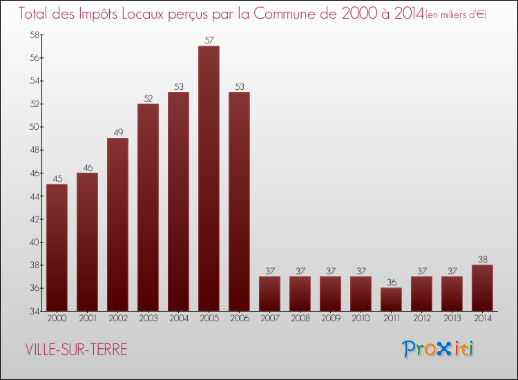 Evolution des Impôts Locaux pour la commune de VILLE-SUR-TERRE de 2000 à 2014 Evolution des Impôts Locaux pour VILLE-SUR-TERRE de 2000 à 2014