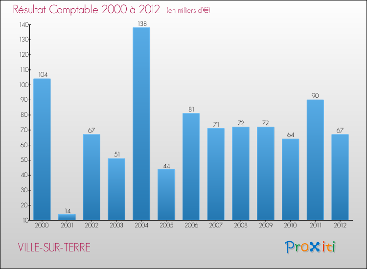 Evolution du résultat comptable pour la commune de VILLE-SUR-TERRE de 2000 à 2012 Evolution du résultat comptable pour VILLE-SUR-TERRE de 2000 à 2012