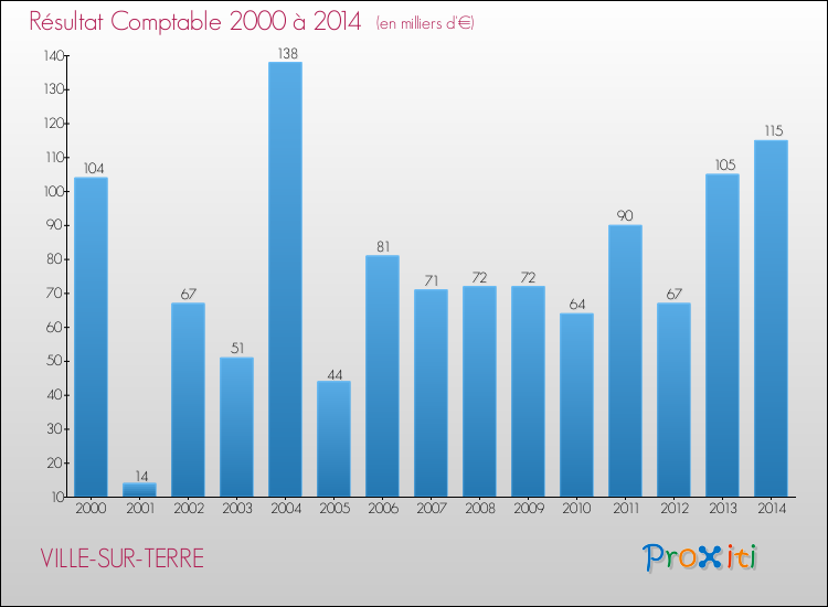 Evolution du résultat comptable pour la commune de VILLE-SUR-TERRE de 2000 à 2014 Evolution du résultat comptable pour VILLE-SUR-TERRE de 2000 à 2014
