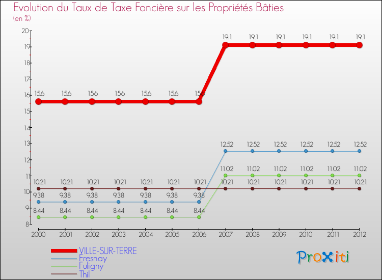 Evolution du taux de la taxe foncière sur le bati pour VILLE-SUR-TERRE et les communes proches de 2000 à 2012 Comparaison des taux de taxe foncière sur le bati pour VILLE-SUR-TERRE et les communes voisines de 2000 à 2012