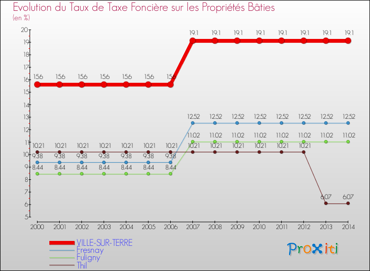 Evolution du taux de la taxe foncière sur le bati pour VILLE-SUR-TERRE et les communes proches de 2000 à 2014 Comparaison des taux de taxe foncière sur le bati pour VILLE-SUR-TERRE et les communes voisines de 2000 à 2014