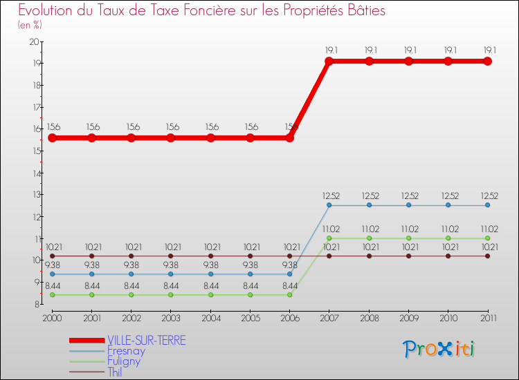 Evolution du taux de la taxe foncière sur le bati pour VILLE-SUR-TERRE et les communes proches Comparaison des taux de taxe foncière sur le bati pour VILLE-SUR-TERRE et les communes voisines