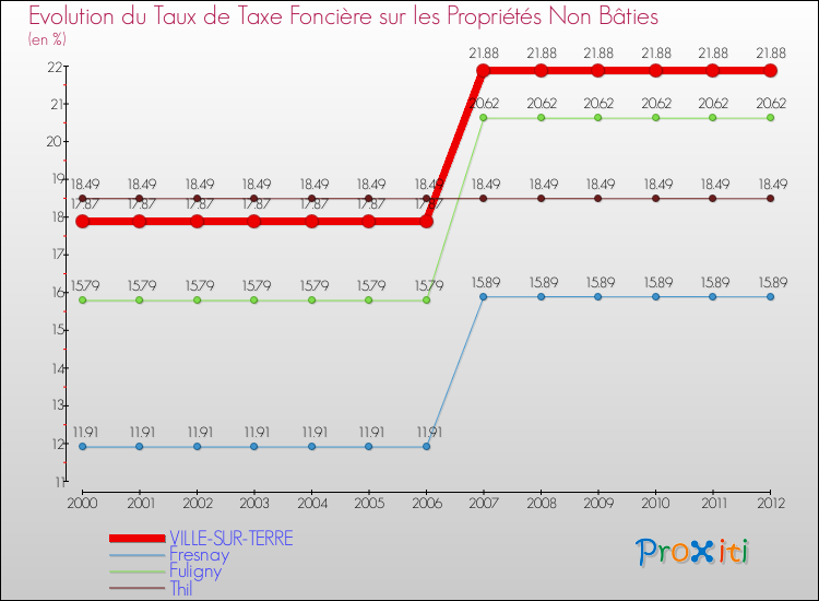 Evolution du taux de la taxe foncière sur les immeubles et terrains non batis pour VILLE-SUR-TERRE et les communes proches de 2000 à 2012 Comparaison des taux de la taxe foncière sur les immeubles et terrains non batis pour VILLE-SUR-TERRE et les communes voisines de 2000 à 2012