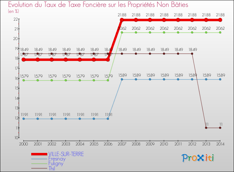Evolution du taux de la taxe foncière sur les immeubles et terrains non batis pour VILLE-SUR-TERRE et les communes proches de 2000 à 2014 Comparaison des taux de la taxe foncière sur les immeubles et terrains non batis pour VILLE-SUR-TERRE et les communes voisines de 2000 à 2014