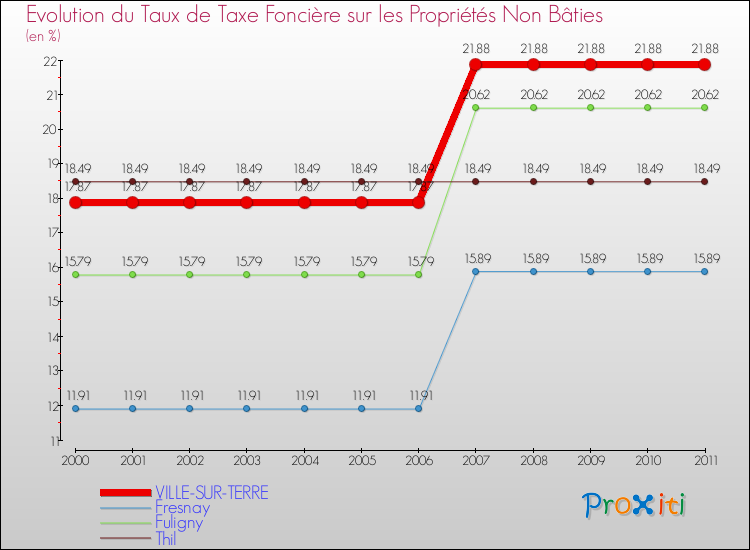 Evolution du taux de la taxe foncière sur les immeubles et terrains non batis pour VILLE-SUR-TERRE et les communes proches Comparaison des taux de la taxe foncière sur les immeubles et terrains non batis pour VILLE-SUR-TERRE et les communes voisines