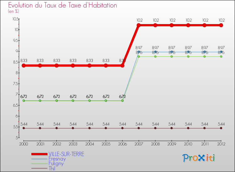 Evolution du taux de la taxe d'habitation pour VILLE-SUR-TERRE et les communes proches Comparaison des taux de la taxe d'habitation pour VILLE-SUR-TERRE et les communes voisines