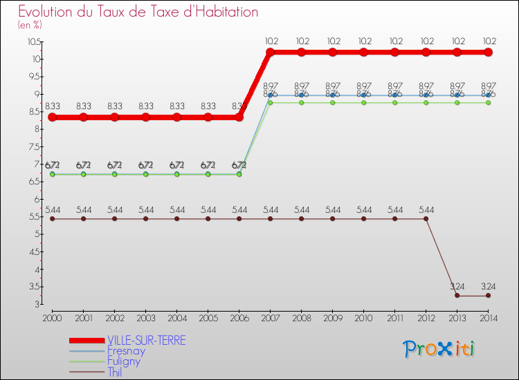 Evolution du taux de la taxe d'habitation pour VILLE-SUR-TERRE et les communes proches de 2000 à 2014 Comparaison des taux de la taxe d'habitation pour VILLE-SUR-TERRE et les communes voisines de 2000 à 2014