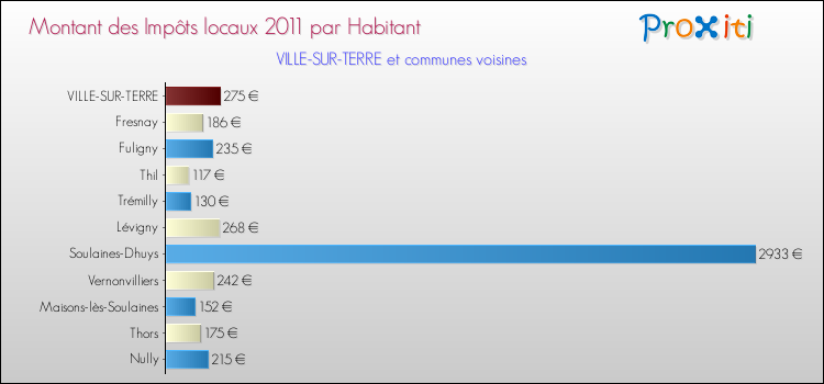 Montant des impôts locaux par Habitant pour VILLE-SUR-TERRE et les communes proches Comparaison des impôts locaux par habitant pour VILLE-SUR-TERRE et les communes voisines