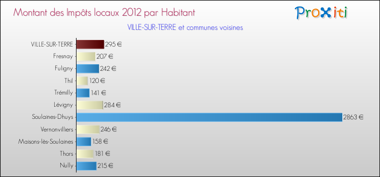 Montant des impôts locaux par Habitant pour VILLE-SUR-TERRE et les communes proches Comparaison des impôts locaux par habitant pour VILLE-SUR-TERRE et les communes voisines