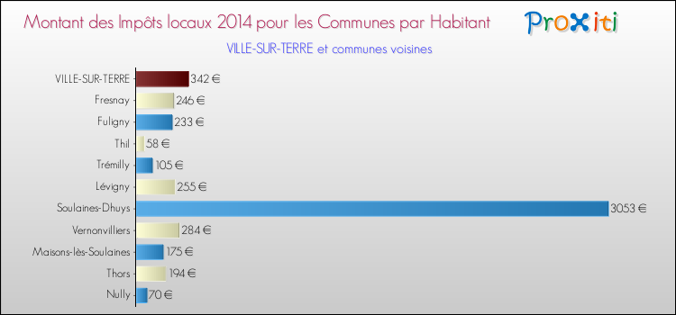 Montant des impôts locaux par Habitant pour VILLE-SUR-TERRE et les communes proches en 2014 Comparaison des impôts locaux par habitant pour VILLE-SUR-TERRE et les communes voisines en 2014