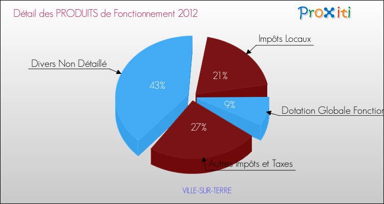 Décomposition du Budget de Fonctionnement 2012 de la commune de VILLE-SUR-TERRE Budget de Fonctionnement 2012 pour la commune de VILLE-SUR-TERRE