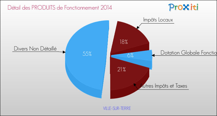 Décomposition du Budget de Fonctionnement 2014 de la commune de VILLE-SUR-TERRE Budget de Fonctionnement 2014 pour la commune de VILLE-SUR-TERRE