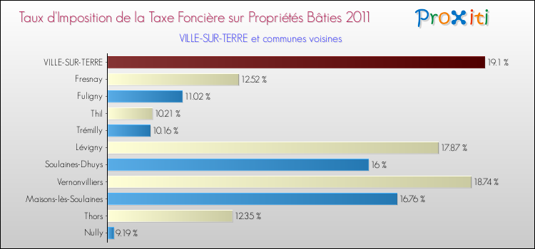 Taux d'imposition de la taxe foncière sur le bati 2011 pour VILLE-SUR-TERRE et les communes proches Comparaison des taux d'imposition de la taxe foncière sur le bati 2011 pour VILLE-SUR-TERRE et les communes voisines