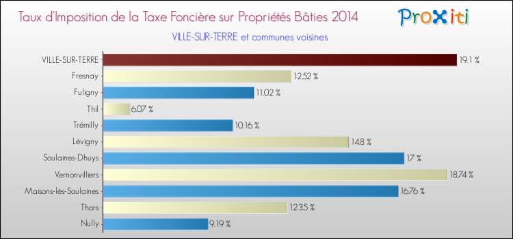 Taux d'imposition de la taxe foncière sur le bati 2014 pour VILLE-SUR-TERRE et les communes proches Comparaison des taux d'imposition de la taxe foncière sur le bati 2014 pour VILLE-SUR-TERRE et les communes voisines