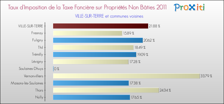 Taux d'imposition de la taxe foncière sur les immeubles et terrains non batis 2011 pour VILLE-SUR-TERRE et les communes proches Comparaison des taux d'imposition de la taxe foncière sur les immeubles et terrains non batis 2011 pour VILLE-SUR-TERRE et les communes voisines