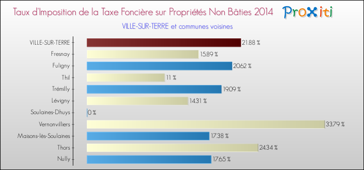 Taux d'imposition de la taxe foncière sur les immeubles et terrains non batis 2014 pour VILLE-SUR-TERRE et les communes proches Comparaison des taux d'imposition de la taxe foncière sur les immeubles et terrains non batis 2014 pour VILLE-SUR-TERRE et les communes voisines