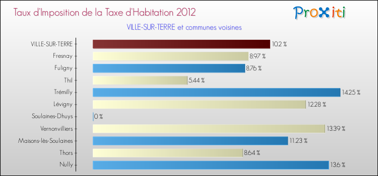 Taux d'imposition de la taxe d'habitation 2012 pour VILLE-SUR-TERRE et les communes proches Comparaison des taux d'imposition de la taxe d'habitation 2012 pour VILLE-SUR-TERRE et les communes voisines