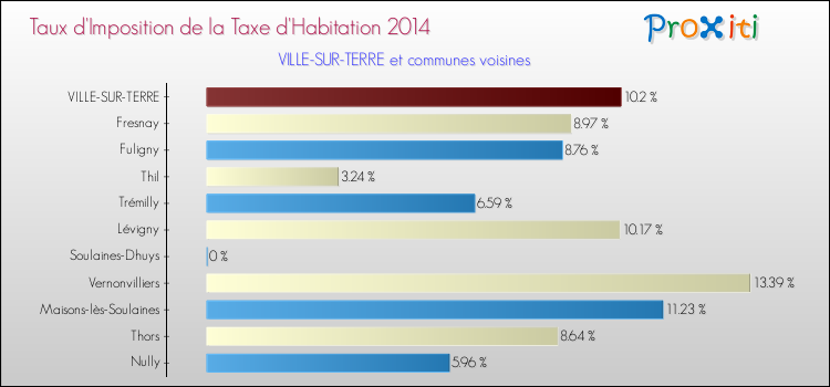 Taux d'imposition de la taxe d'habitation 2014 pour VILLE-SUR-TERRE et les communes proches Comparaison des taux d'imposition de la taxe d'habitation 2014 pour VILLE-SUR-TERRE et les communes voisines