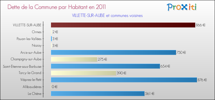 Dette par habitant de la commune en 2011 pour VILLETTE-SUR-AUBE et les communes proches Comparaison de la dette par habitant de la commune en 2011 pour VILLETTE-SUR-AUBE et les communes voisines