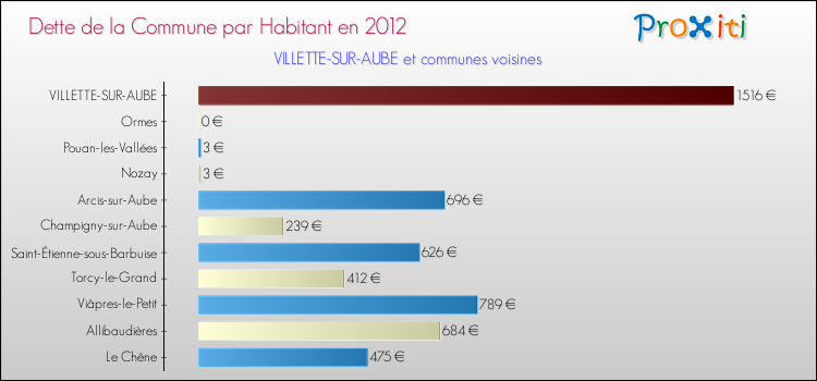 Dette par habitant de la commune en 2012 pour VILLETTE-SUR-AUBE et les communes proches Comparaison de la dette par habitant de la commune en 2012 pour VILLETTE-SUR-AUBE et les communes voisines