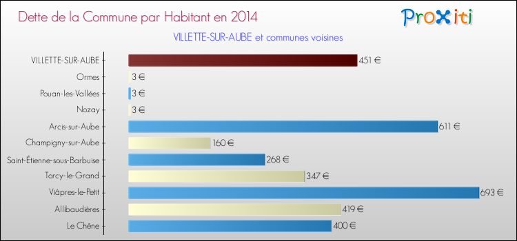 Dette par habitant de la commune en 2014 pour VILLETTE-SUR-AUBE et les communes proches Comparaison de la dette par habitant de la commune en 2014 pour VILLETTE-SUR-AUBE et les communes voisines