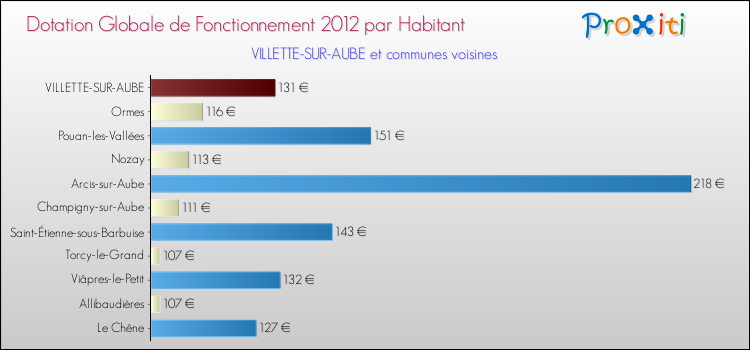 Montant des dotations globales de fonctionnement DGF par Habitant pour VILLETTE-SUR-AUBE et les communes proches Comparaison des des dotations globales de fonctionnement DGF par habitant pour VILLETTE-SUR-AUBE et les communes voisines