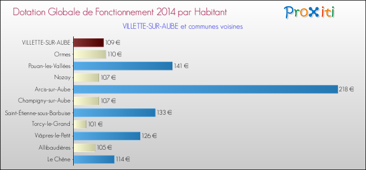 Montant des dotations globales de fonctionnement DGF par Habitant pour VILLETTE-SUR-AUBE et les communes proches en 2014. Comparaison des des dotations globales de fonctionnement DGF par habitant pour VILLETTE-SUR-AUBE et les communes voisines en 2014.