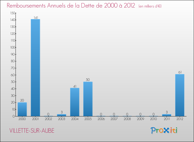 Evolution de l'annuité de la dette pour la commune de VILLETTE-SUR-AUBE de 2000 à 2012 Annuités de la dette pour VILLETTE-SUR-AUBE de 2000 à 2012