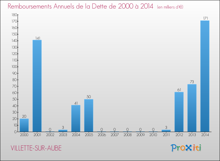 Evolution de l'annuité de la dette pour la commune de VILLETTE-SUR-AUBE de 2000 à 2014 Annuités de la dette pour VILLETTE-SUR-AUBE de 2000 à 2014