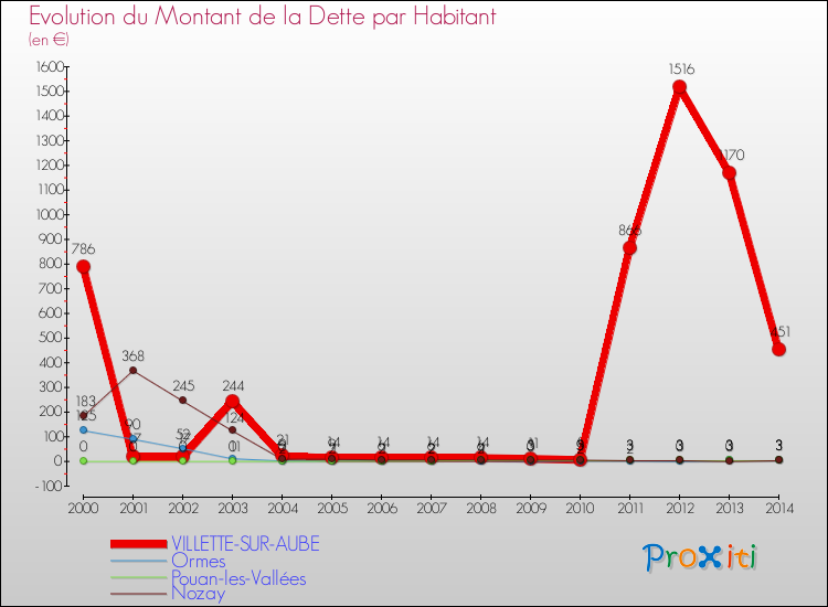 Evolution de la dette par habitant pour la commune de VILLETTE-SUR-AUBE et les communes proches de 2000 à 2014 Comparaison de la dette par habitant pour VILLETTE-SUR-AUBE et les communes voisines de 2000 à 2014