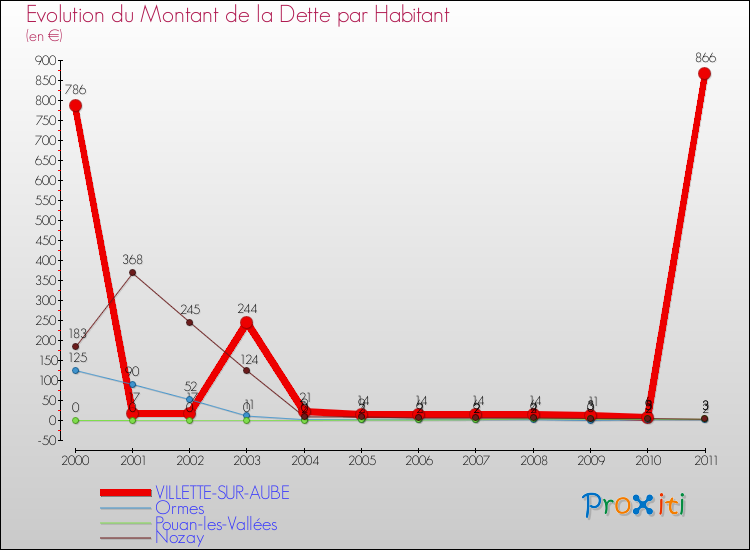 Evolution de la dette par habitant pour la commune de VILLETTE-SUR-AUBE et les communes proches Comparaison de la dette par habitant pour VILLETTE-SUR-AUBE et les communes voisines