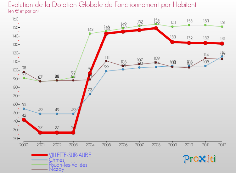 Evolution et montant de la dotation globale de fonctionnement par Habitant pour VILLETTE-SUR-AUBE et les communes proches Comparaison des dotations globales de fonctionnement par habitant pour VILLETTE-SUR-AUBE et les communes voisines