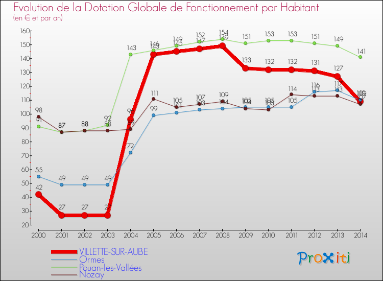 Evolution et montant de la dotation globale de fonctionnement par Habitant pour VILLETTE-SUR-AUBE et les communes proches de 2000 à 2014. Comparaison des dotations globales de fonctionnement par habitant pour VILLETTE-SUR-AUBE et les communes voisines de 2000 à 2014.