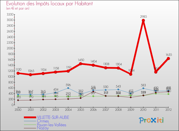 Evolution et montant des impôts locaux par Habitant pour VILLETTE-SUR-AUBE et les communes proches Comparaison des impôts locaux par habitant pour VILLETTE-SUR-AUBE et les communes voisines