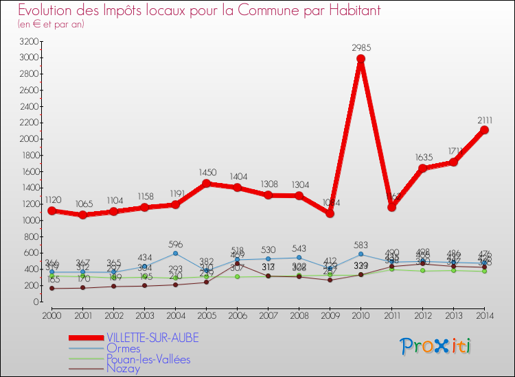 Evolution et montant des impôts locaux par Habitant pour VILLETTE-SUR-AUBE et les communes proches de 2000 à 2014 Comparaison des impôts locaux par habitant pour VILLETTE-SUR-AUBE et les communes voisines de 2000 à 2014