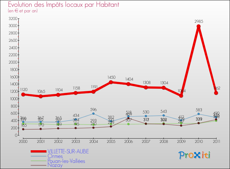 Evolution et montant des impôts locaux par Habitant pour VILLETTE-SUR-AUBE et les communes proches Comparaison des impôts locaux par habitant pour VILLETTE-SUR-AUBE et les communes voisines